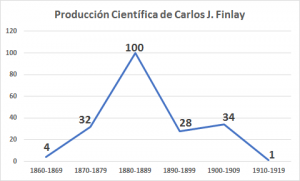 Producción científica de Carlos J. Finlay