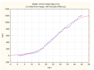 Model is: v3=k/(1+exp(r*(tau-v1))) (Spreadsheet1) Dep. Var. : Var3 Level of confidence: 95.0% ( alpha=0.050)