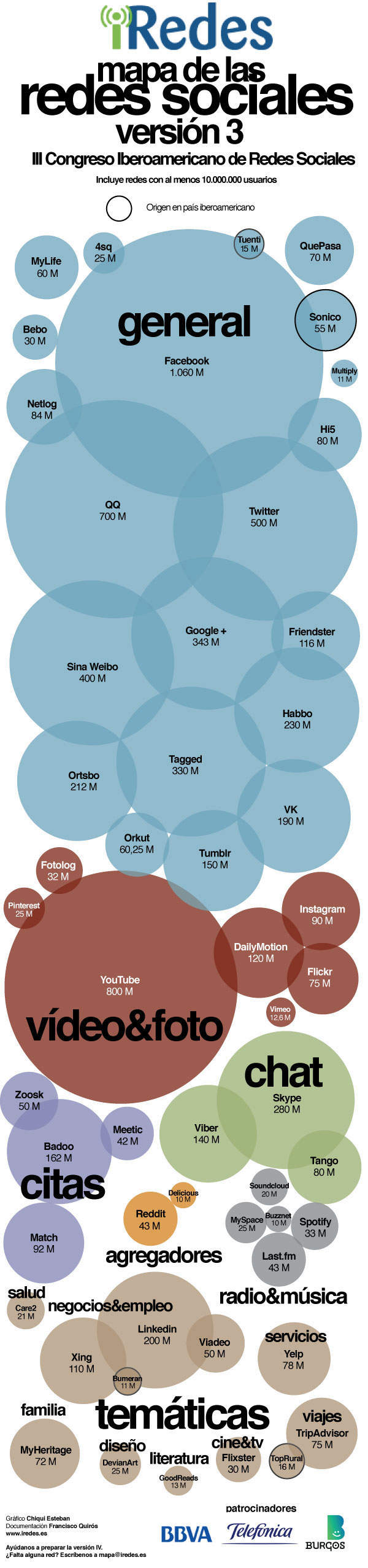 Mapa de las redes sociales en el 2013